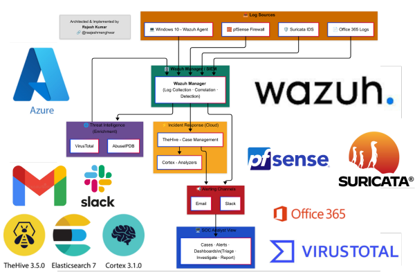 Indus System - SOC | Wazuh